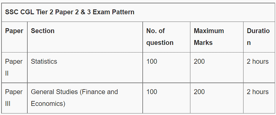 Exam Pattern of SSC CGL for 2024 - SSC CGL Tier 1 Mock Test Series 2024 ...