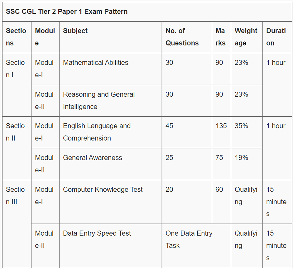 Exam Pattern Of SSC CGL | SSC CGL Tier 1 Mock Test Series