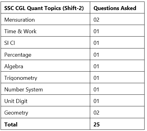 SSC CGL Exam Analysis 2022 Tier 1: 2nd December Shift-1,2 Paper Review, Expected Cut Off | SSC CGL Previous Year Papers