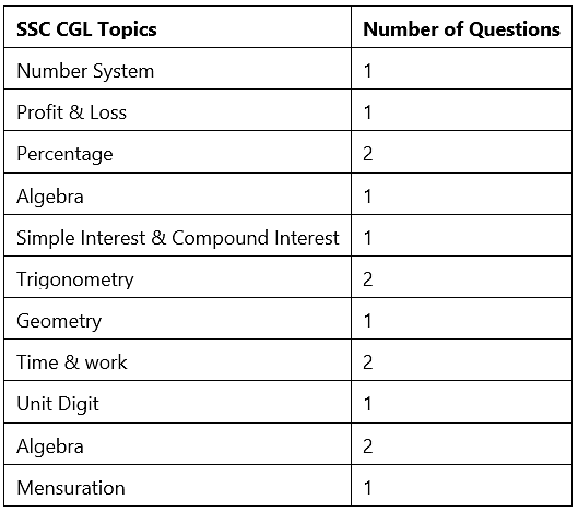 SSC CGL Exam Analysis 2022 Tier-1 (December 3): All Shifts Memory Based Questions, Expected Cut Off | SSC CGL Previous Year Papers