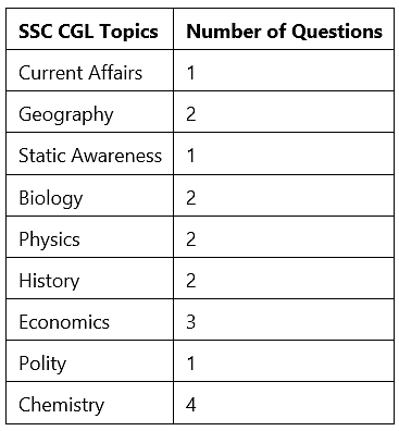 SSC CGL Exam Analysis 2022 Tier-1 (December 3): All Shifts Memory Based Questions, Expected Cut Off | SSC CGL Previous Year Papers