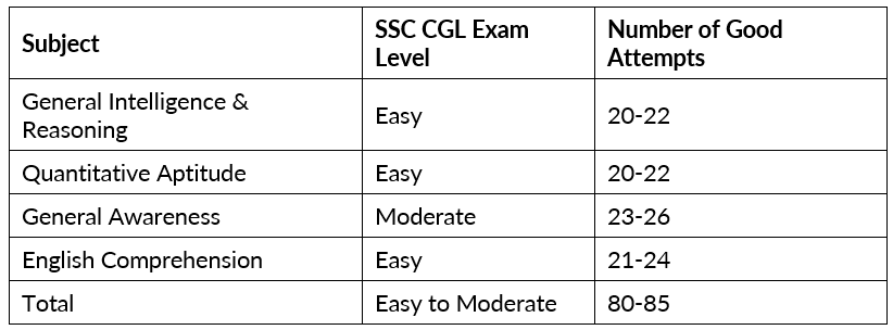 SSC CGL Exam Analysis 2022 Tier 1: 1st December Shift-1, 2, 3 Paper Review, Expected Cut Off | SSC CGL Previous Year Papers