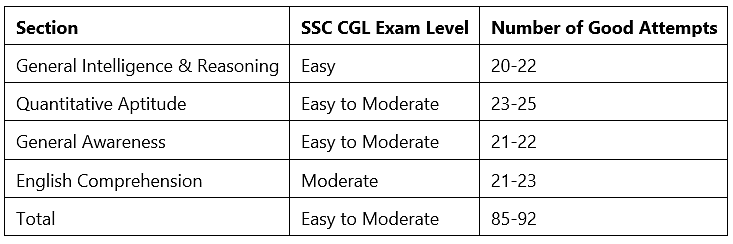 SSC CGL Exam Analysis 2022 Tier 1: 2nd December Shift-1,2 Paper Review, Expected Cut Off | SSC CGL Previous Year Papers