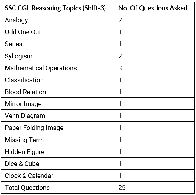 SSC CGL Exam Analysis 2022 Tier 1: 1st December Shift-1, 2, 3 Paper Review, Expected Cut Off | SSC CGL Previous Year Papers
