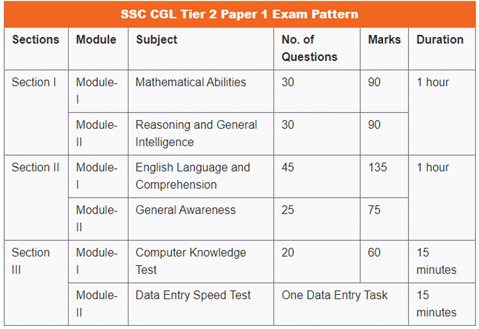 SSC CGL Cut Off Tier 1 2022 PDF Download