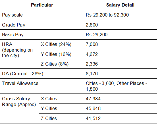 SSC CGL Posts and Salary