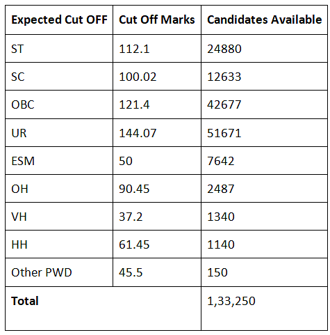 SSC CGL Expected Cut Off 2023: Check Previous Year Category wise Cut Off