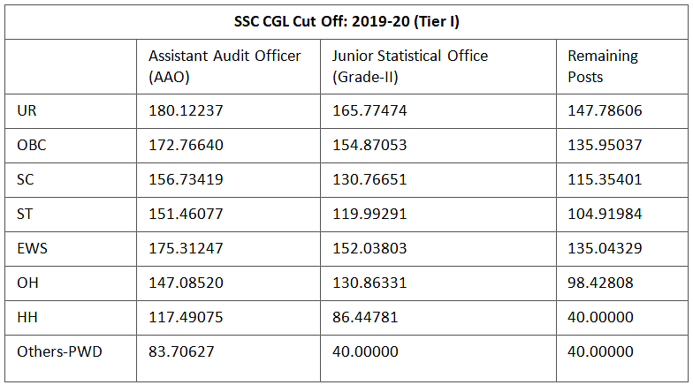 SSC CGL Expected Cut Off 2023: Check Previous Year Category wise Cut Off