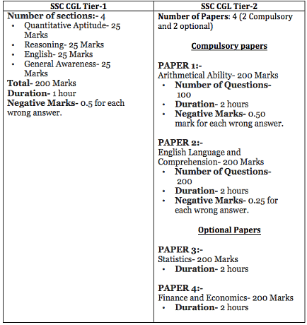 Difference Between SSC CGL Tier 1 And Tier 2 Exam PDF Download