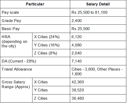 SSC CGL Posts and Salary
