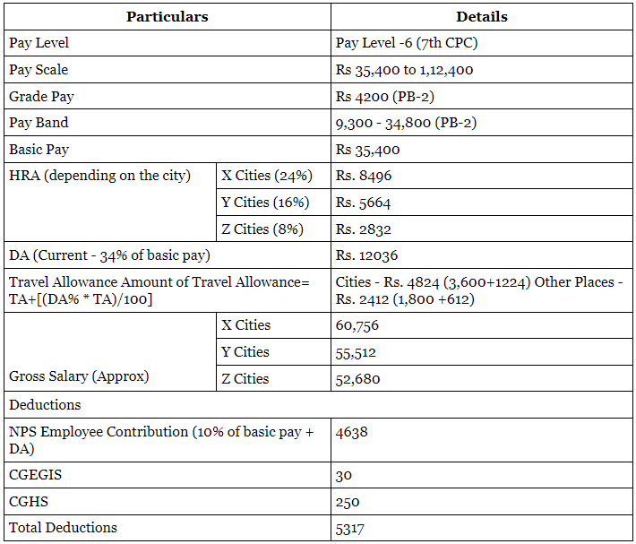 ssc-cgl-junior-statistical-officer-jso-syllabus-cut-off-salary