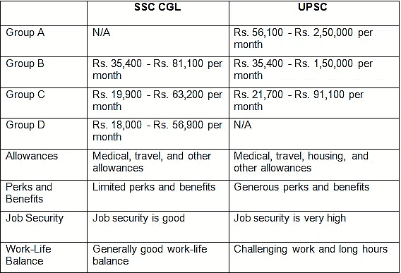 SSC CGL Vs UPSC | How To Prepare For SSC CGL