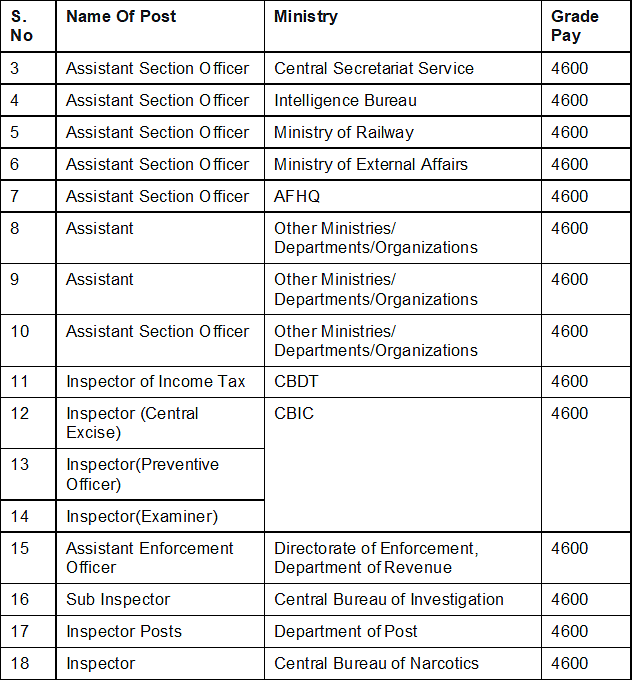 ssc-cgl-post-preference-what-are-the-best-posts-in-ssc-cgl-how-to