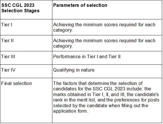 SSC CGL 2023 Selection Process