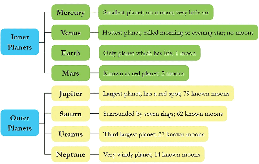 The Solar System Class 4 Notes Science Free PDF