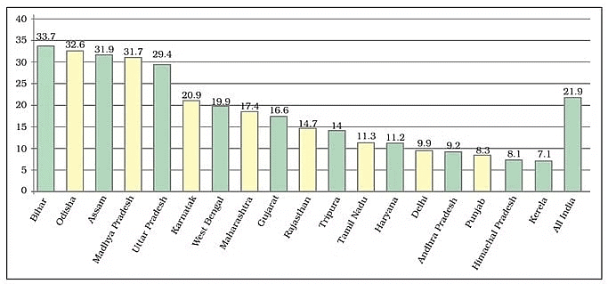 Poverty Ratio in the Selected Indian States- 2011 Census