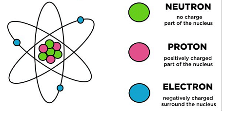 Structure of the Atom NCERT Solutions | Science & Technology for UPSC CSE
