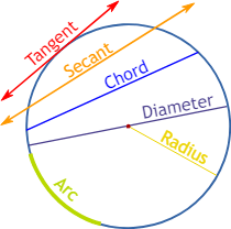 Circles Class 10 Notes Maths Chapter 10