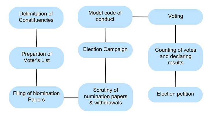 Key Concepts - Electoral Politics | Social Studies (SST) Class 9