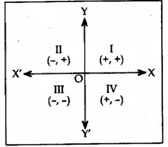 Coordinate Geometry Class 10 Notes Maths Chapter 7