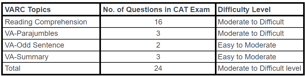 Cat Section Wise Weightage Pdf Download