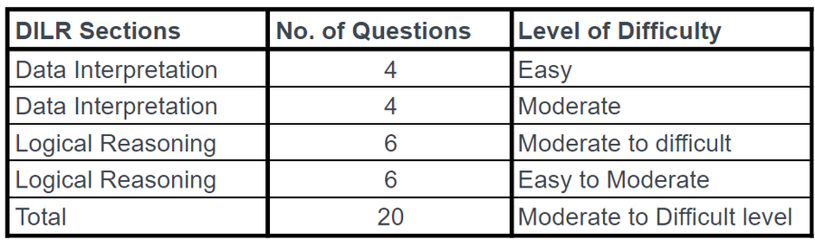 CAT Section Wise Weightage