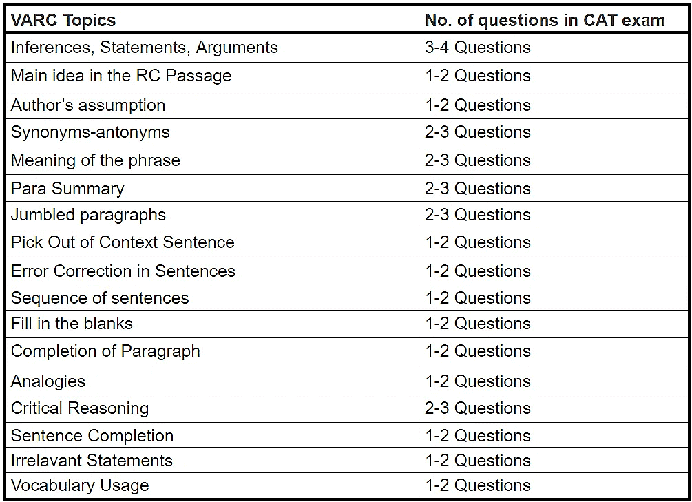 CAT VARC Syllabus And Topic Wise Weightage 2023