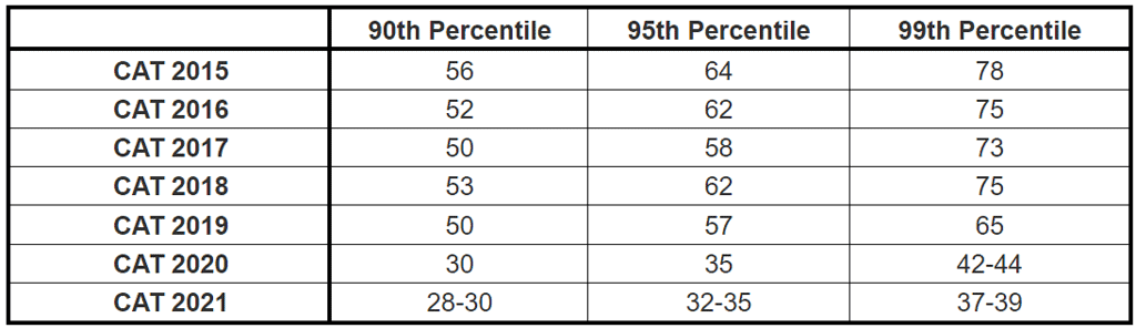 CAT VARC Score Vs Percentile cat-varc-score-vs-percentile