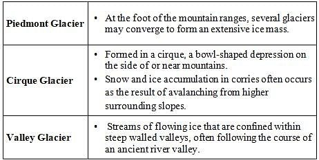 GC Leong Summary: Landforms of Glaciation Notes | Study Geography for UPSC CSE - UPSC