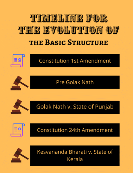 basic-structure-doctrine-landmark-cases-in-indian-polity-indian