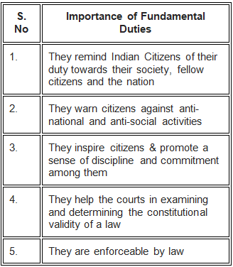 Fundamental Duties In India - Article 51A - Indian Polity For State PSC ...