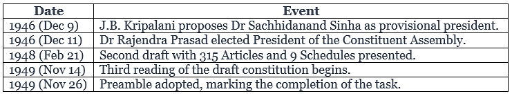 Cheat Sheet: Making of the Constitution for India | History for UPSC CSE