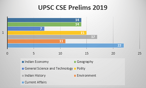 UPSC Civil Services Prelims Analysis (2015- 2022) Notes | Study Mock Test Series for UPSC CSE Prelims - UPSC
