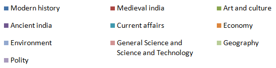 UPSC GS: Topic-Wise Weightage (2016-2022) Notes | Study Mock Test Series for UPSC CSE Prelims - UPSC
