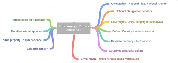 Fundamental Duties Notes | Study Indian Polity for UPSC CSE - UPSC