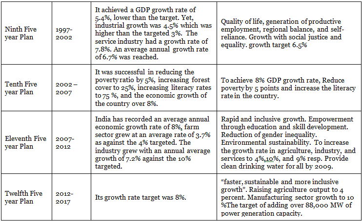 list-of-all-five-year-plans-in-india-constitution-of-india