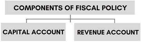 Fiscal Policy: Economics Notes | Study Indian Economy for UPSC CSE - UPSC