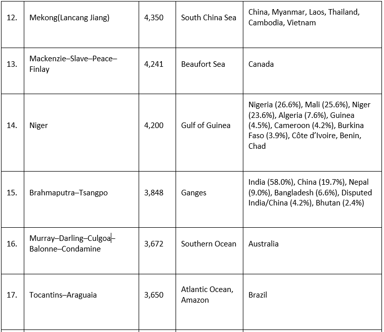 Major Rivers of the world Geography for UPSC CSE PDF Download