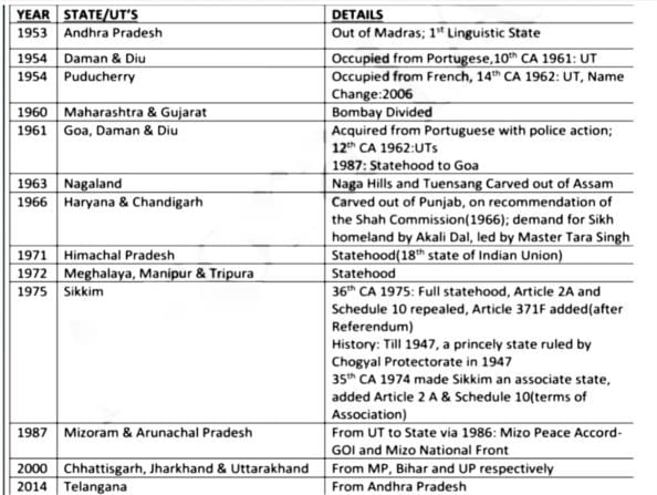 Laxmikanth Summary: Union & its Territory