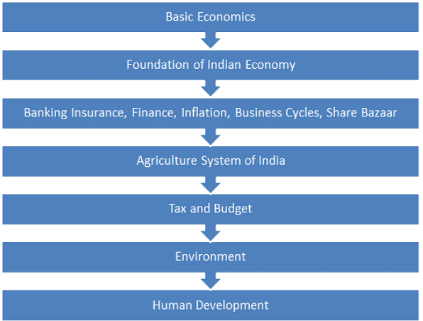 How to study Ramesh Singh for Indian Economy for UPSC | Indian Economy for UPSC CSE