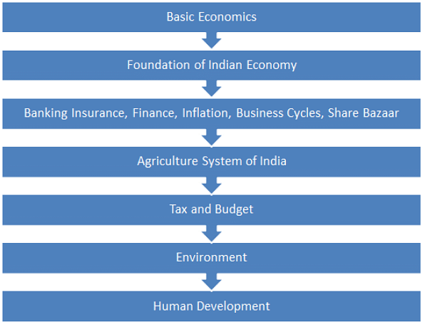 How To Study Ramesh Singh For Indian Economy For Upsc Notes Study Indian Economy For