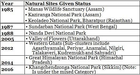 Nitin Singhania: Summary of Unesco’s List Of Tangible World Heritage Sites In India Notes | Study History for UPSC CSE - UPSC