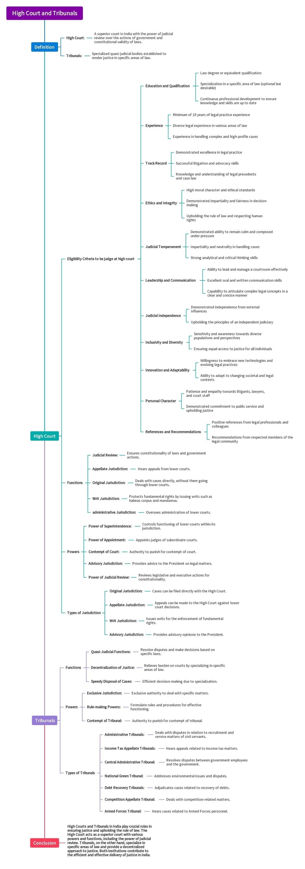 Mindmap: High Court - Indian Polity for UPSC CSE PDF Download