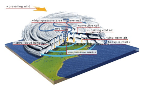 Tropical Cyclones - (part - 2) - Additional Study Material For Upsc Pdf 