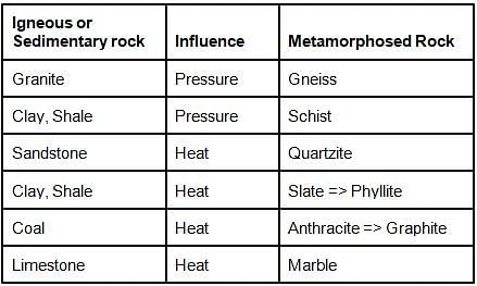Type of Rocks - Notes | Study Geography for UPSC CSE - UPSC