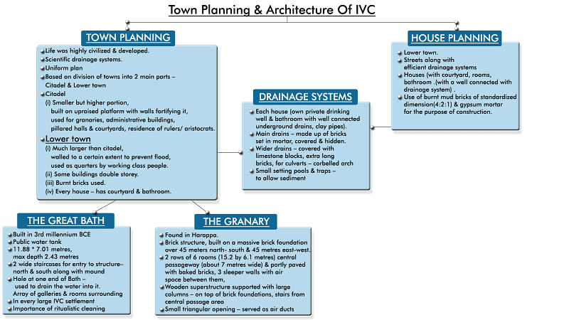 MindMaps: Introduction to IVC & Town Planning Notes | Study Additional Documents & Tests for UPSC - UPSC