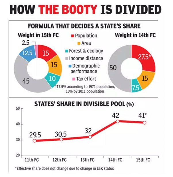 Finance Commission Notes | Study Indian Polity for UPSC CSE - UPSC