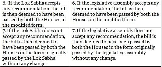Laxmikanth: Summary of State Legislature Notes | Study Indian Polity for UPSC CSE - UPSC