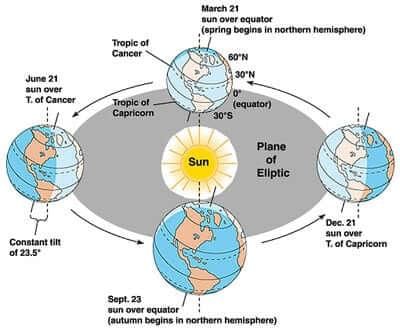 Rotation and Revolution - Notes | Study Geography for UPSC CSE - UPSC