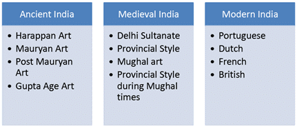 Nitin Singhania Summary: Indian Architecture, Sculpture & Pottery- 1